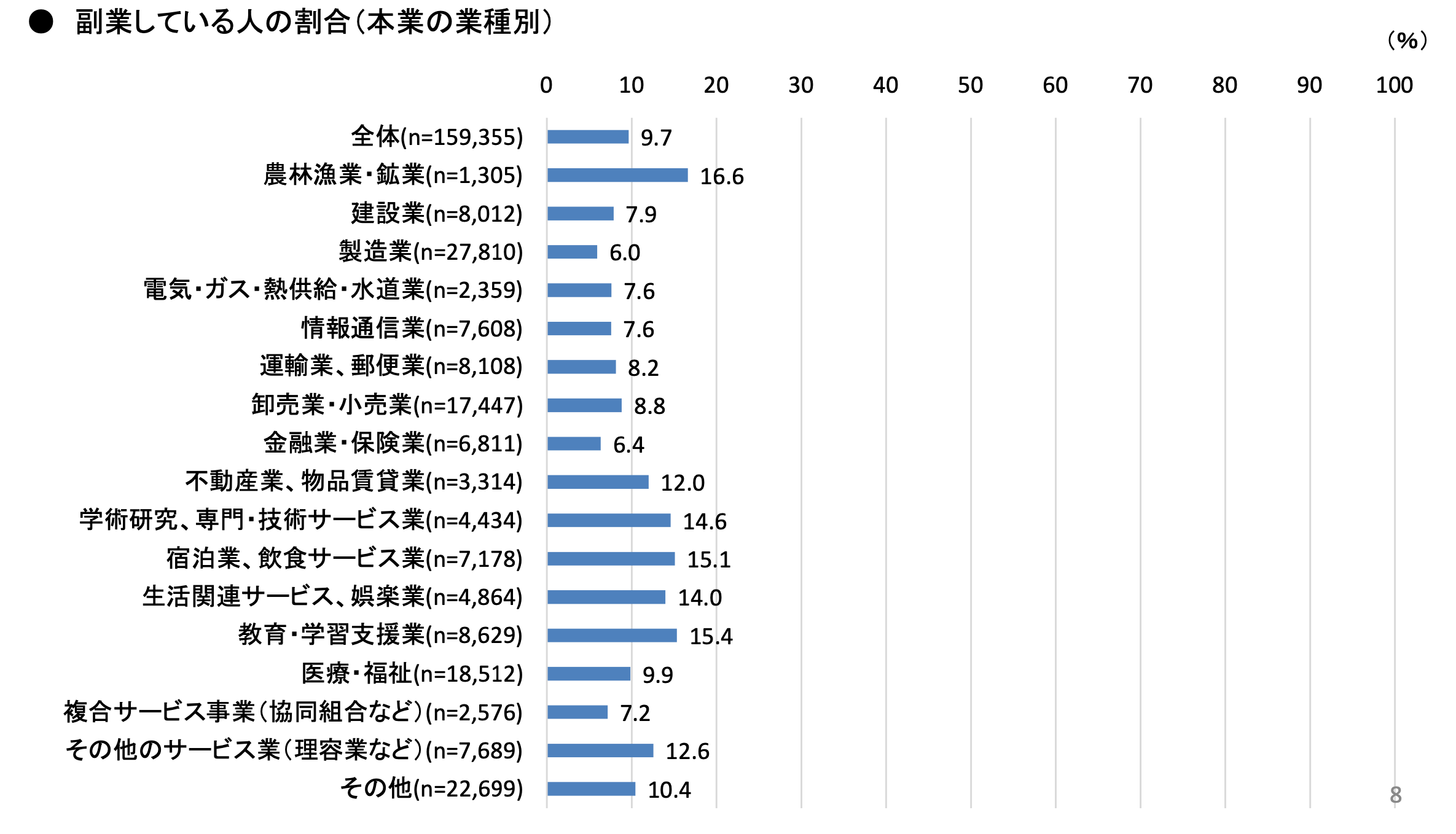 副業している人の割合（本業の業種別）