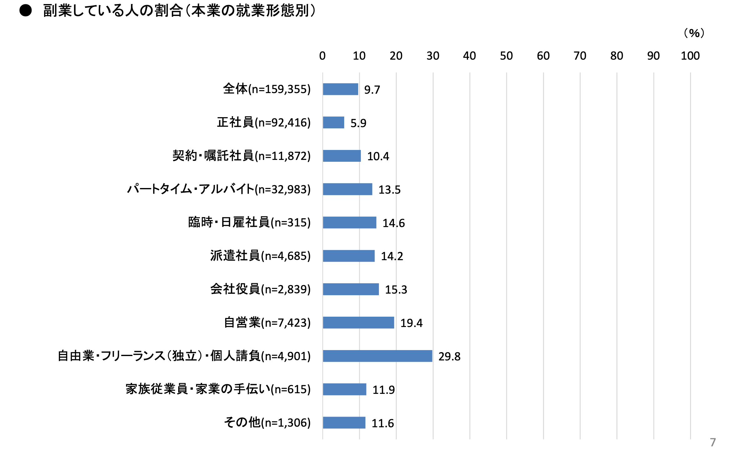 副業している人の割合（本業の就業形態別）