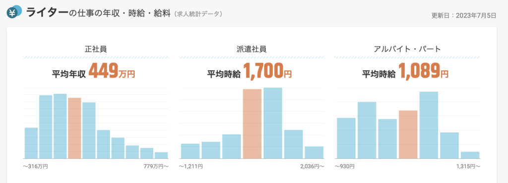 ライターの仕事の年収・時給・給料